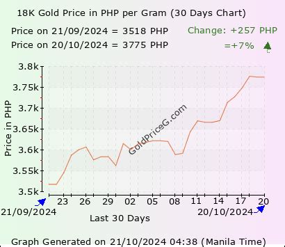 Gold Price per Gram 18K Today in Philippines.